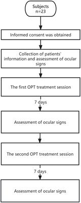 Therapeutic efficacy of optimal pulse technology in the treatment of chalazions